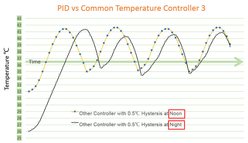 Разница в ночной и дневной температуре приводит к тому, что температура контроллера внезапно оказывается ошибкой.