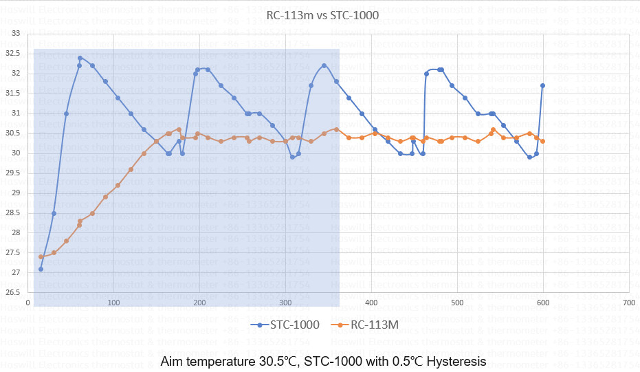 Пид-регулятор температуры STC-1000 VS RC-113M