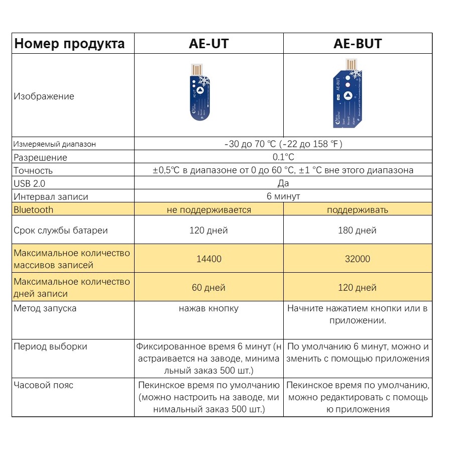 одноразовый регистратор данных температуры AE серийный номер 02 1 параметры
